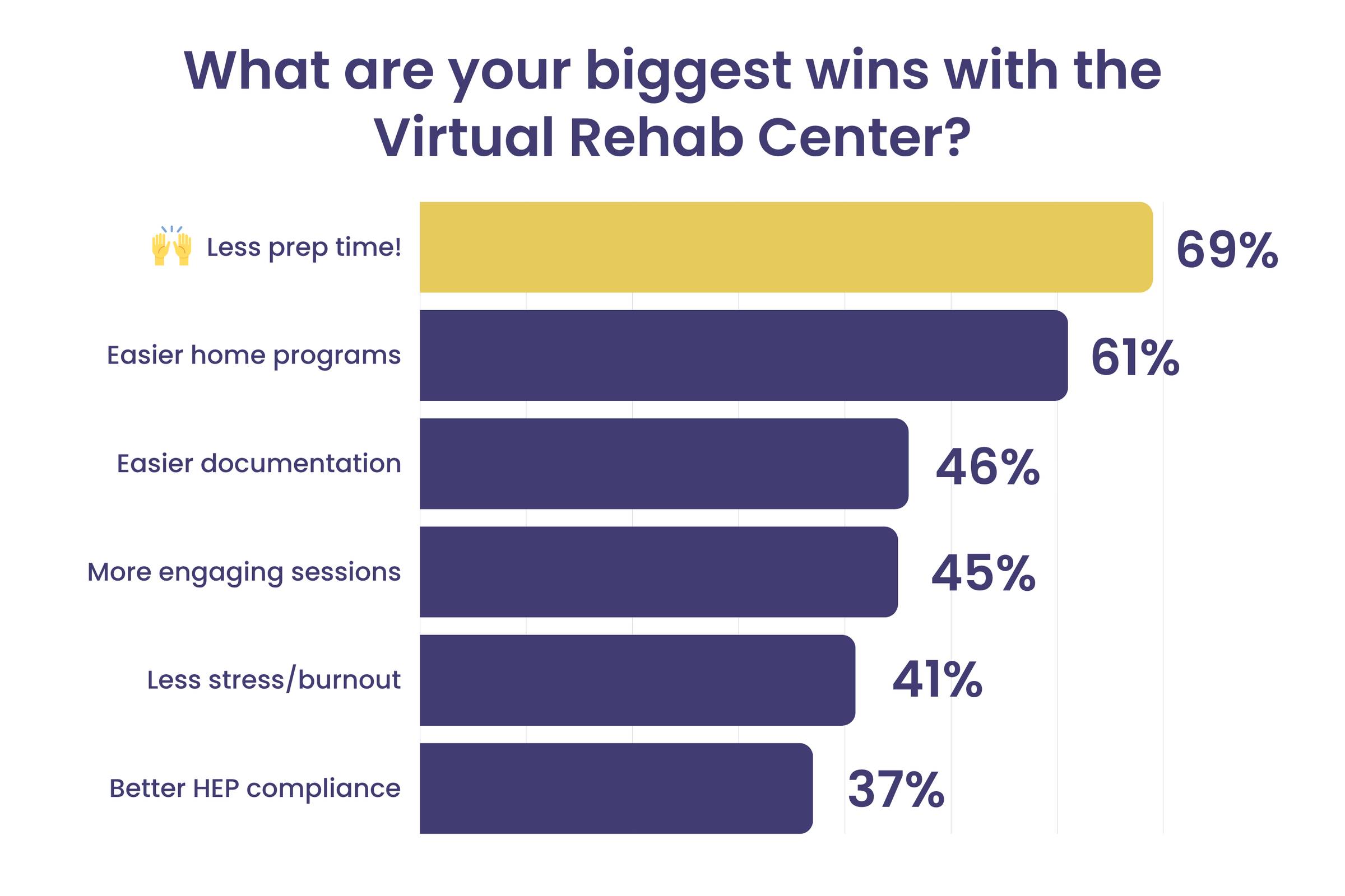 Bar chart titled, "What are your biggest wins with the Virtual Rehab Center?" with top results "Less prep time" (69%) and "Easier home programs" (61%)