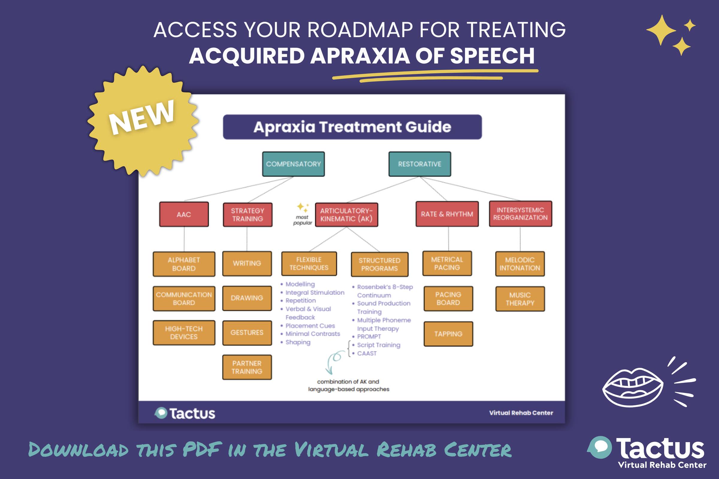 A picture of the Apraxia Treatment Guide with "new" sticker and title "Access your Roadmap for Treating Acquired Apraxia of Speech