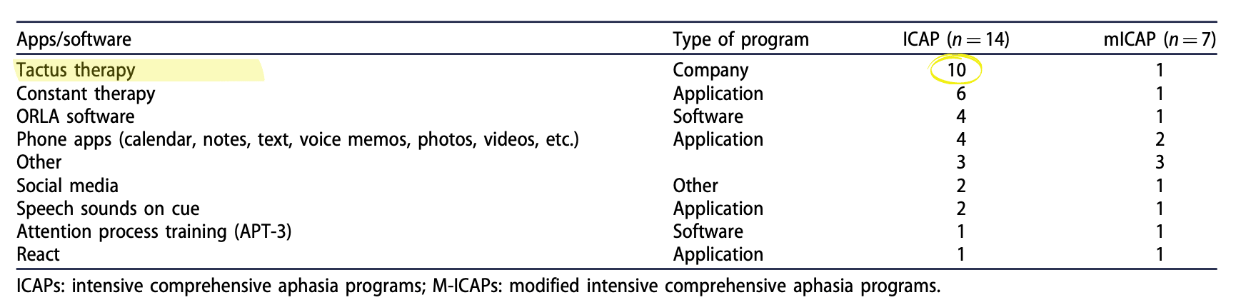 Software used in ICAPs