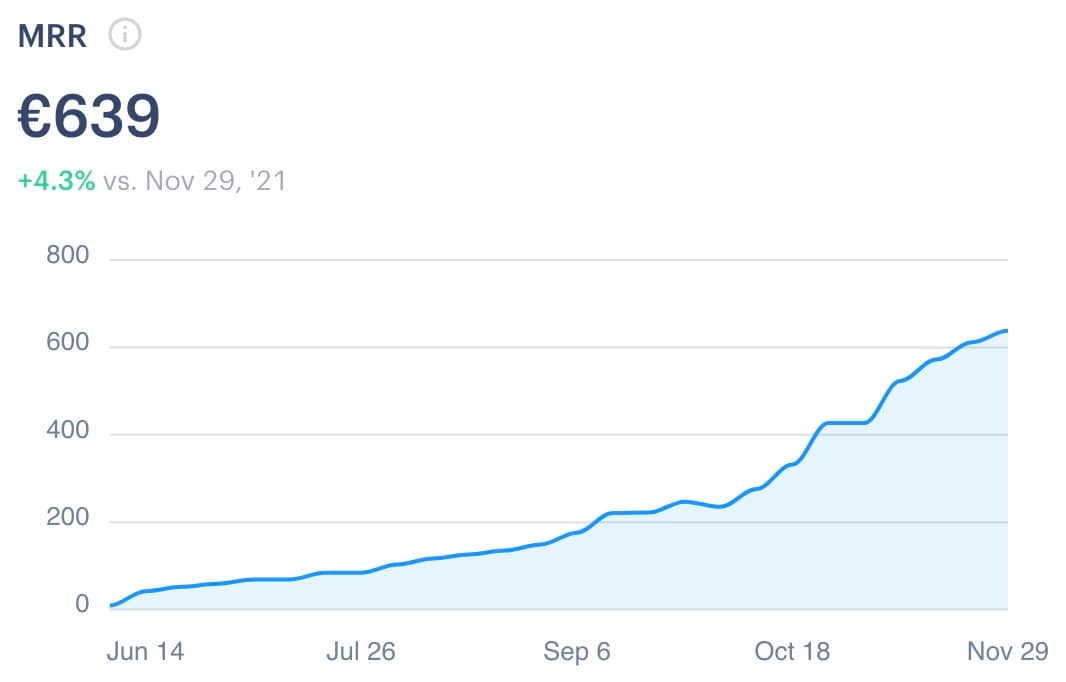 Monthly recurring revenue over time