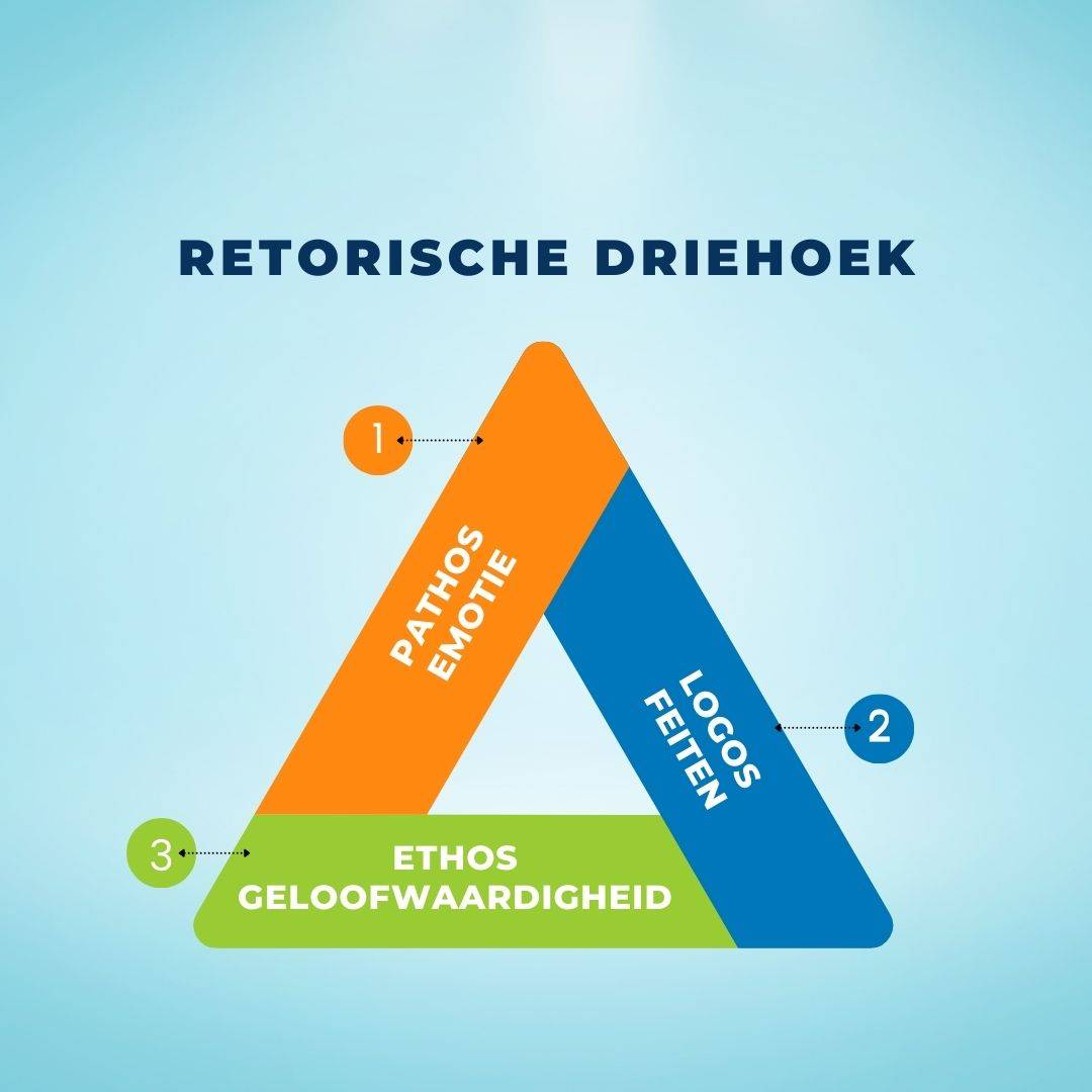 Retorische driehoek: pathos, logos, ethos