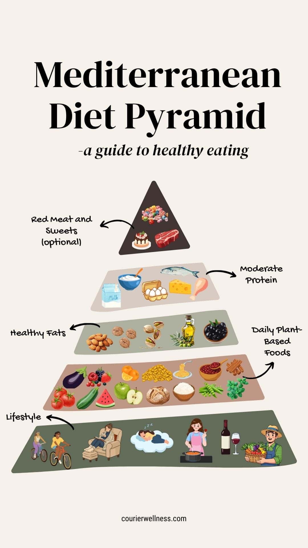 Visual guide of the Mediterranean diet pyramid with layered food categories and lifestyle elements.