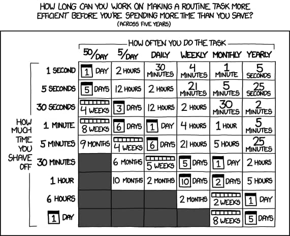 Comic by xkcd. A chart with "How often do you do the task" along the top and "How much time do you shave off" along the side.