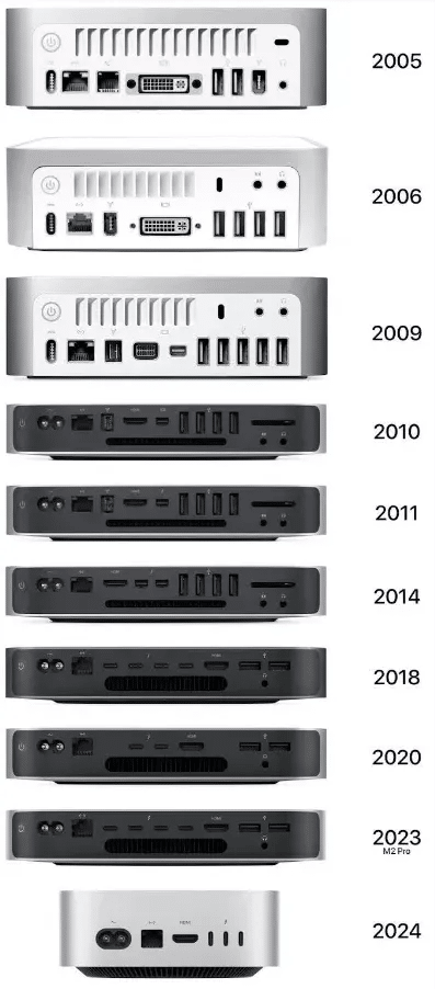 mac-mini-port-history.png