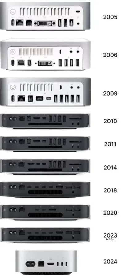 mac-mini-port-history.png