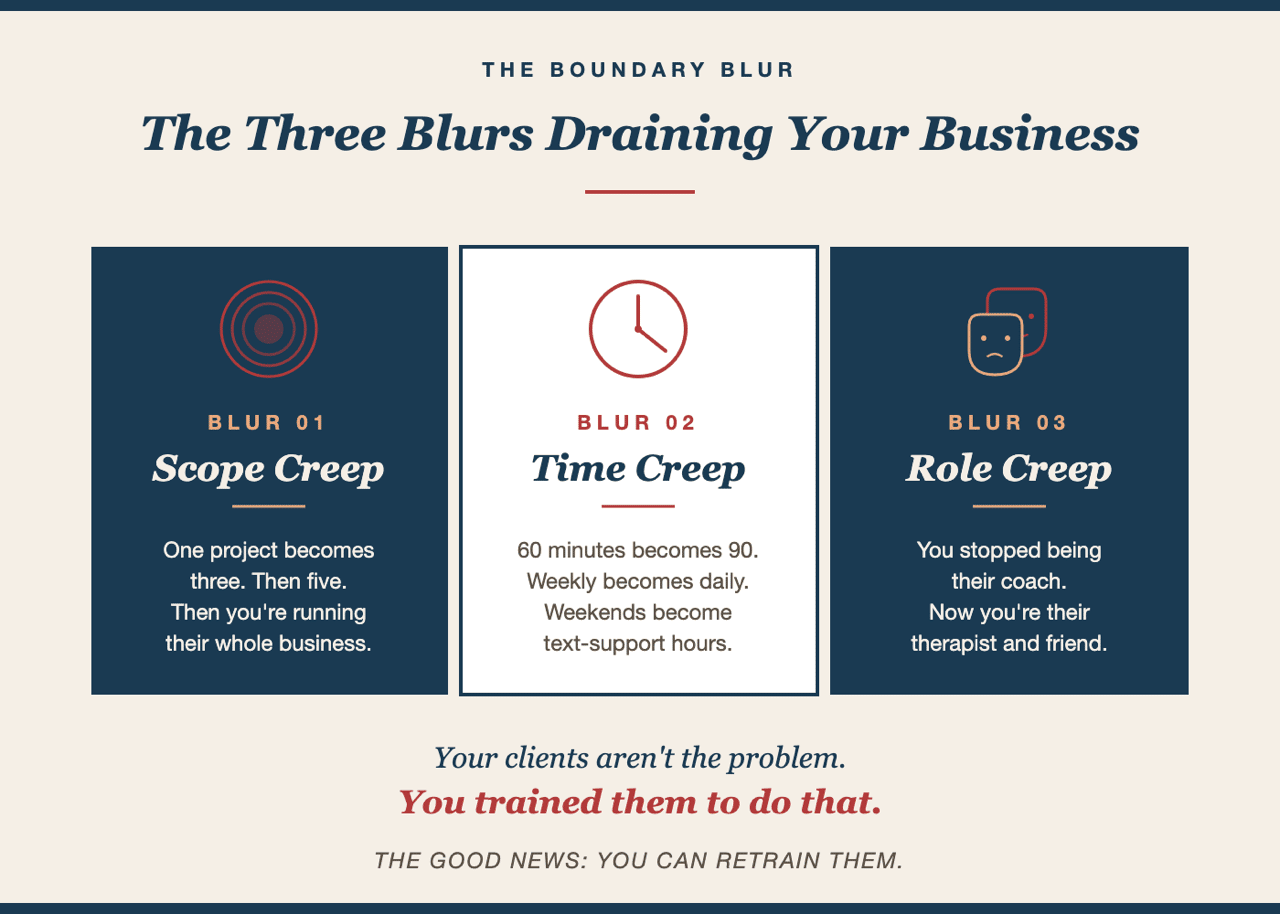 The Boundary Blur: Why Your Clients Are Treating You Like an Employee (And Why It's Your Fault) by Laura Berman Fortgang