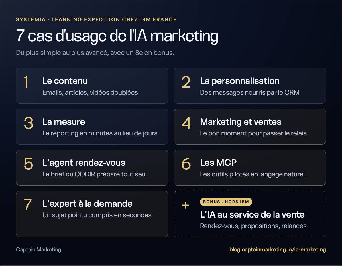 Les 7 cas d'usage de l'IA marketing vus chez IBM France, du contenu à l'expert à la demande, plus un 8e en bonus : l'IA au service de la vente