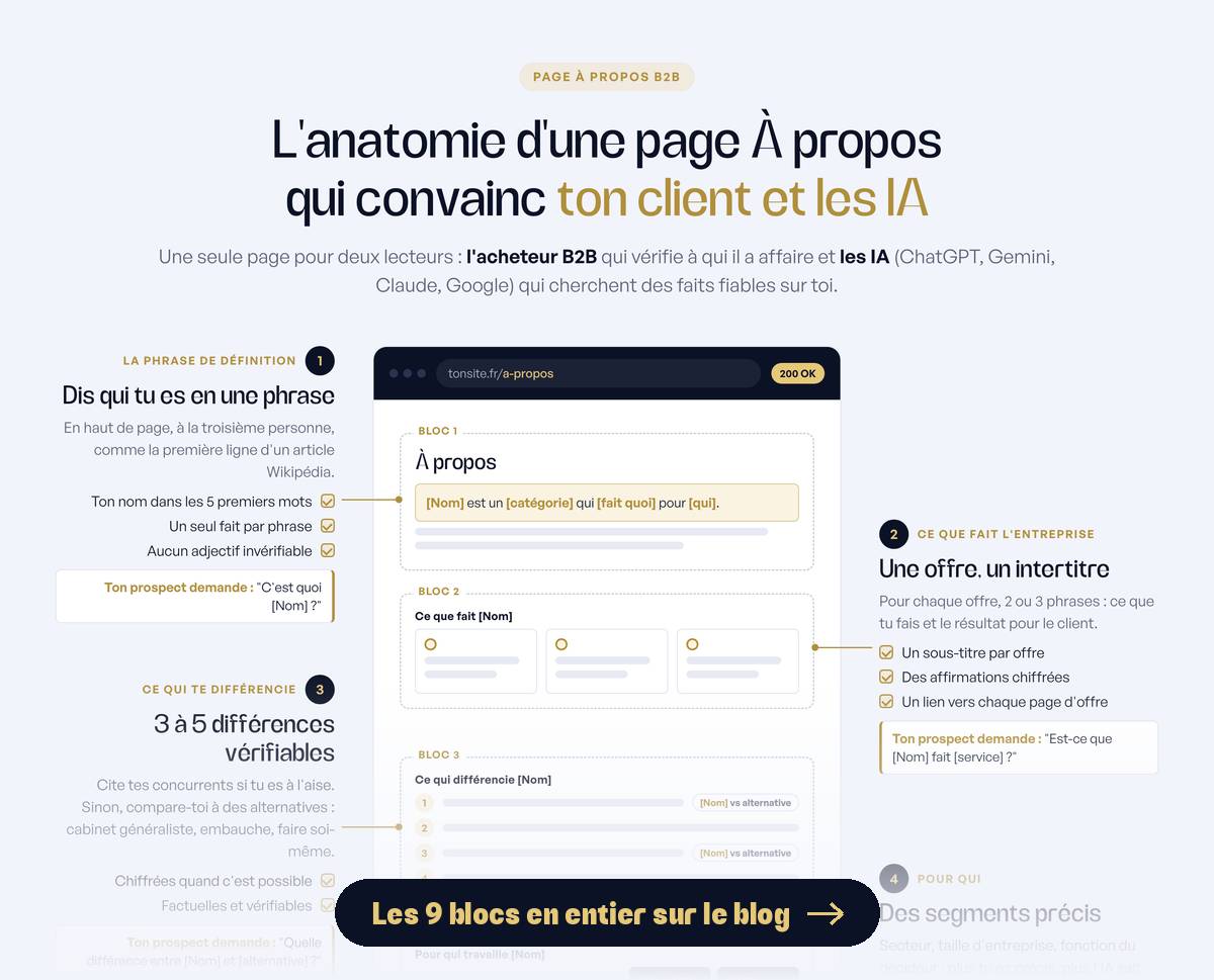 Début de l'infographie : l'anatomie d'une page À propos B2B, blocs 1 à 3