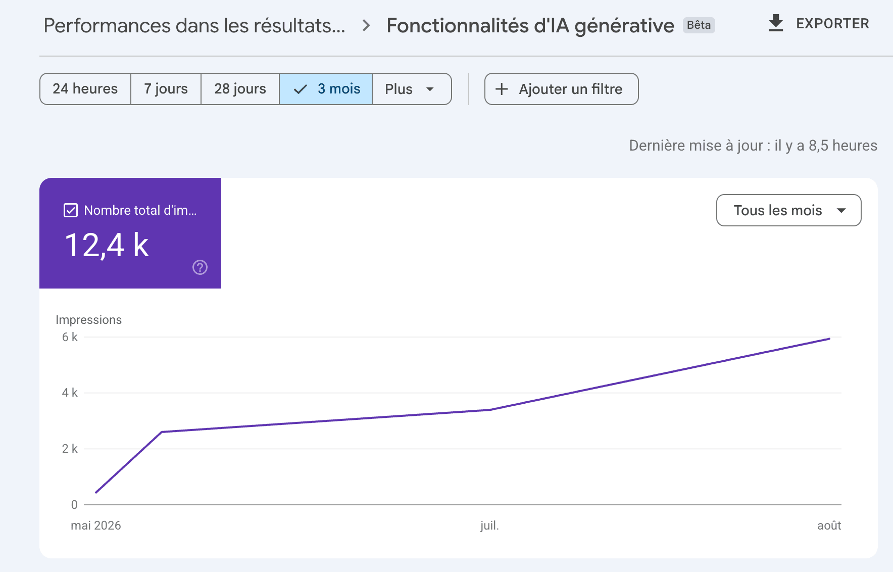 Courbe AEO fournit par Google Analytics
