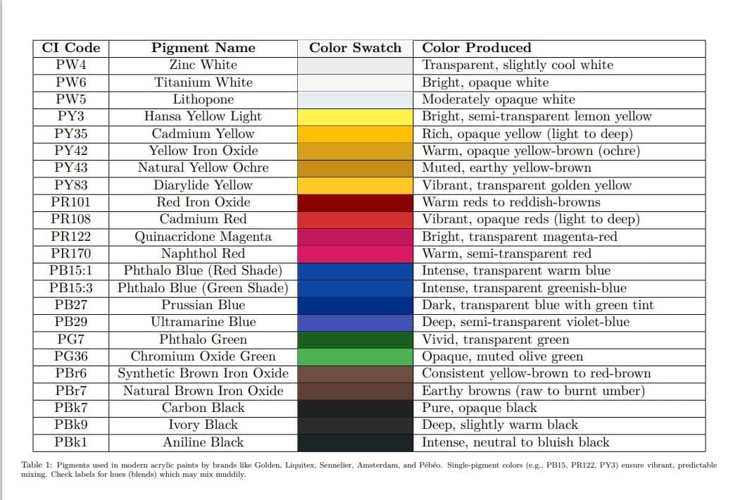 acrylic paint pigment index chart with index code, name of the color, swatch and description