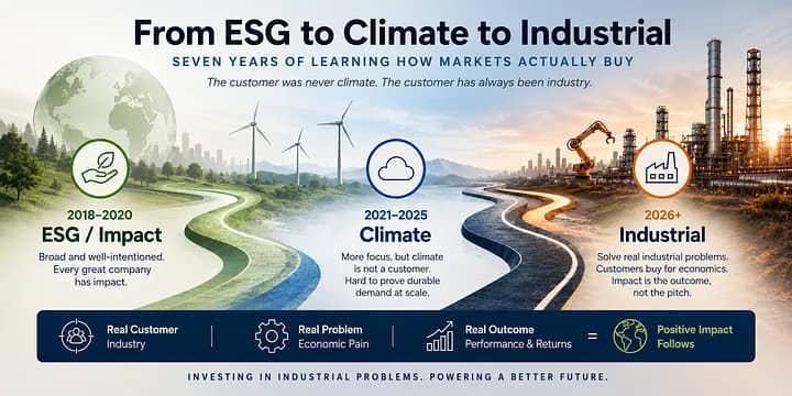 Infographic 'From ESG to Climate to Industrial' showing a road through three eras: 2018–2020 ESG/Impact, 2021–2025 Climate, and 2026+ Industrial, with the message that real industrial customers, not climate narratives, drive returns and positive impact fo