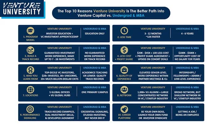 Comparison chart: the top 10 reasons Venture University is the better path into venture capital vs. undergrad and MBA programs