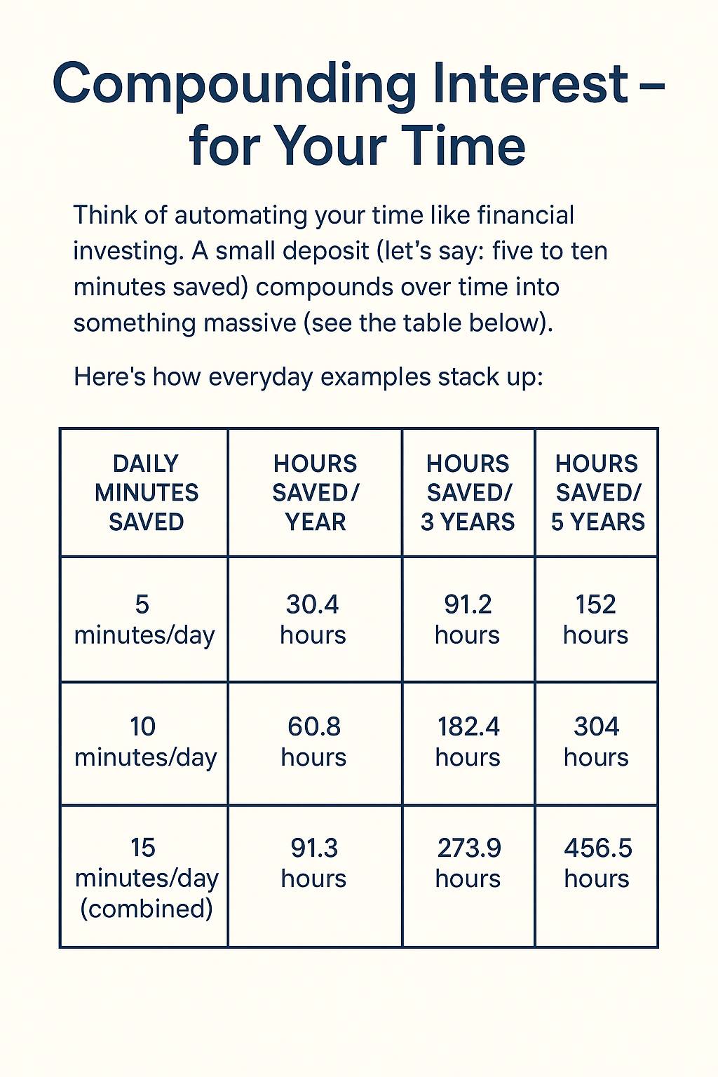 4 Minute Fridays | The Most Overlooked Productivity System (Compounding Interest for Your Time)