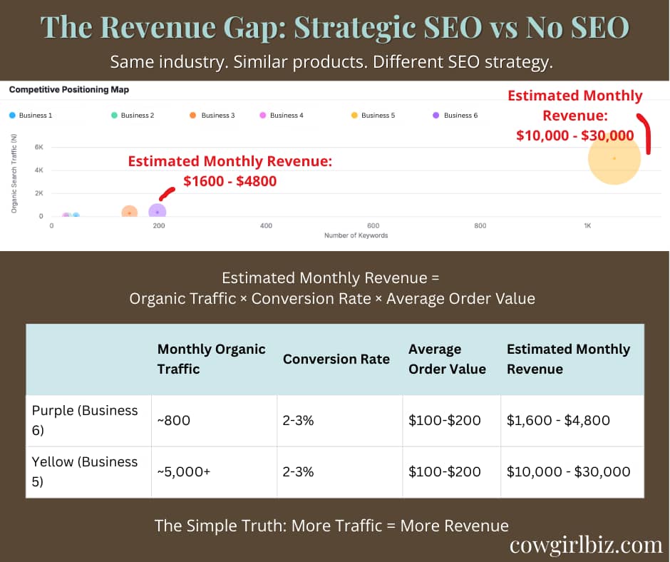 Unlock your traffic potential—see how Strategic SEO multiplies your revenue and leaves competitors in the dust