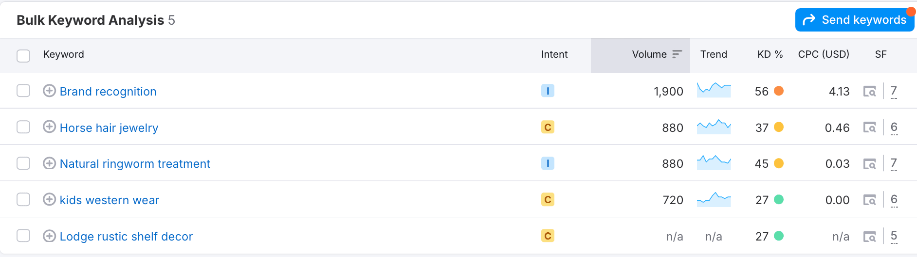 How to Analyze your Keywords