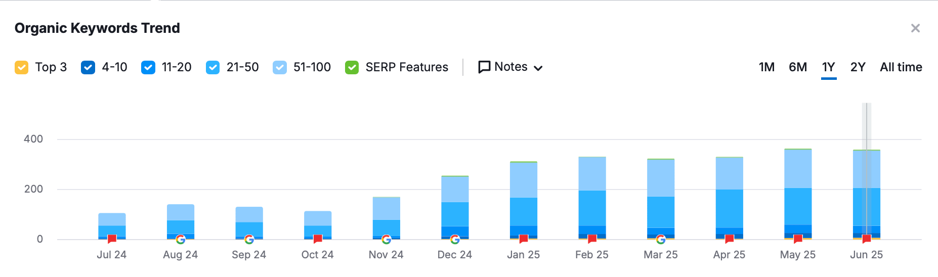 Organic Keyword Growth and an SEO Success Story