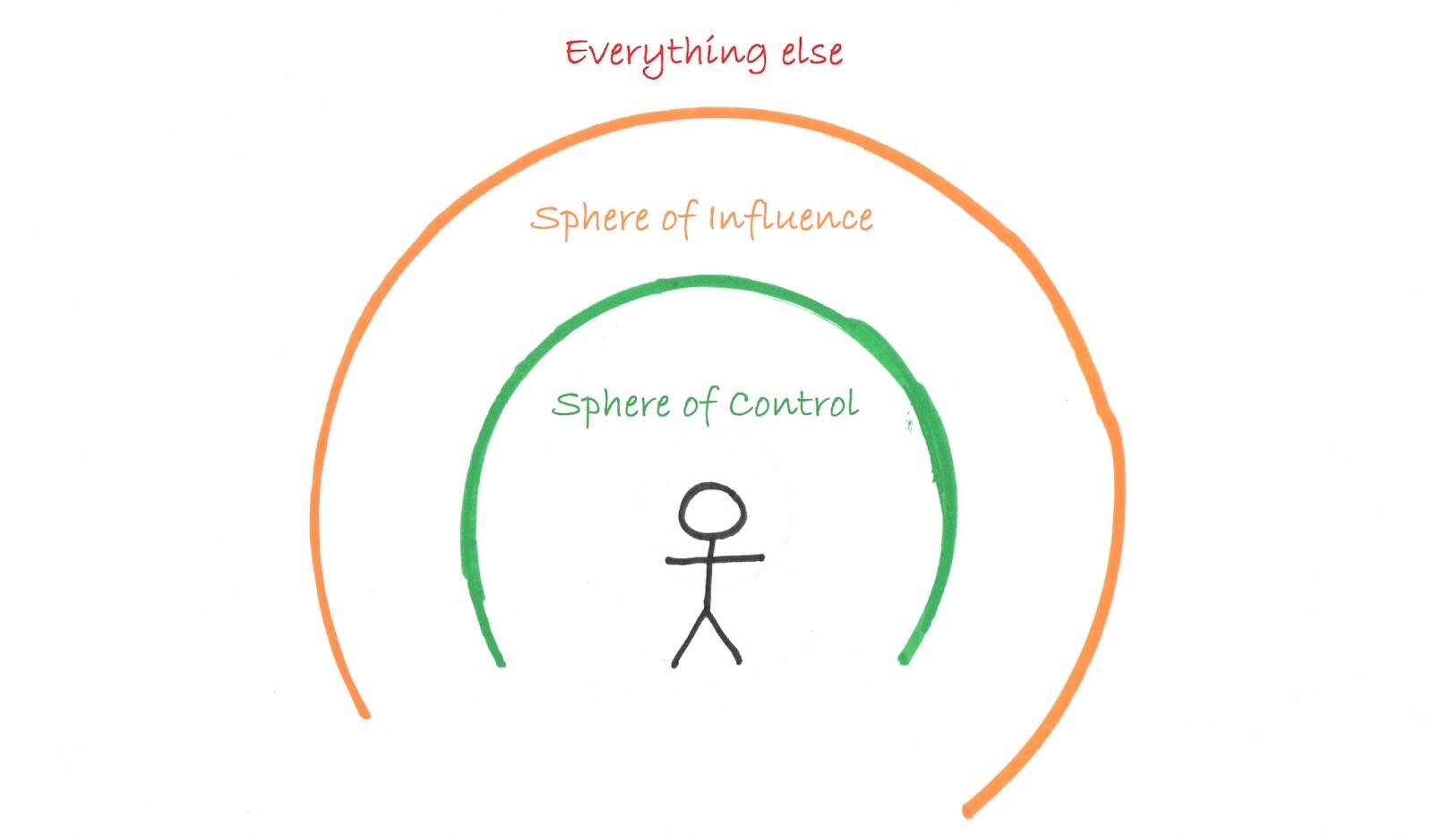 In the center is a stick figure person standing inside a green circle labeled "Sphere of Control". Outside of that is an orange ring labeled "Sphere of Influence". Outside of that is labeled "Everything else".