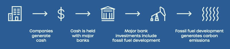 cash goes to major banks goes to fossil fuel development = emissions