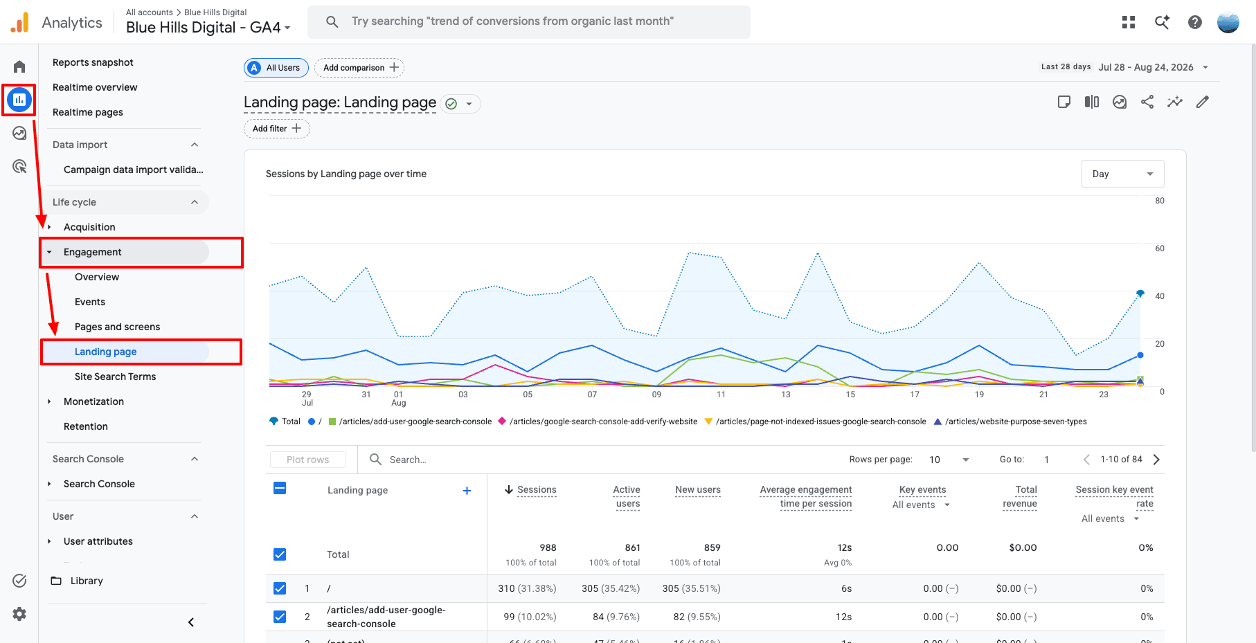 Screenshot of the Landing Pages report in Google Analytics, with the navigation pathway highlighted