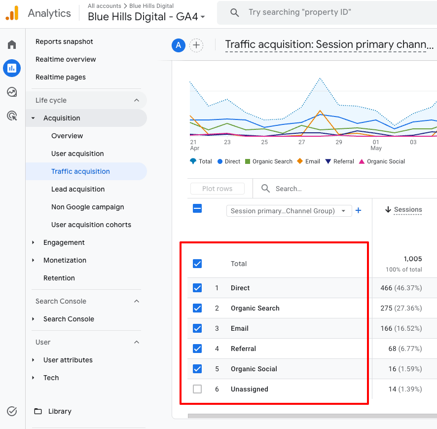 Screenshot from a Google Analytics property Traffic Acquisition report