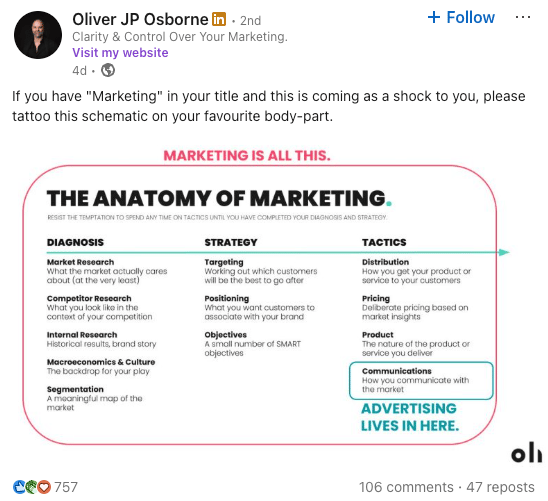 Screenshot of a LinkedIn post featuring a graphic titled The Anatomy of Marketing