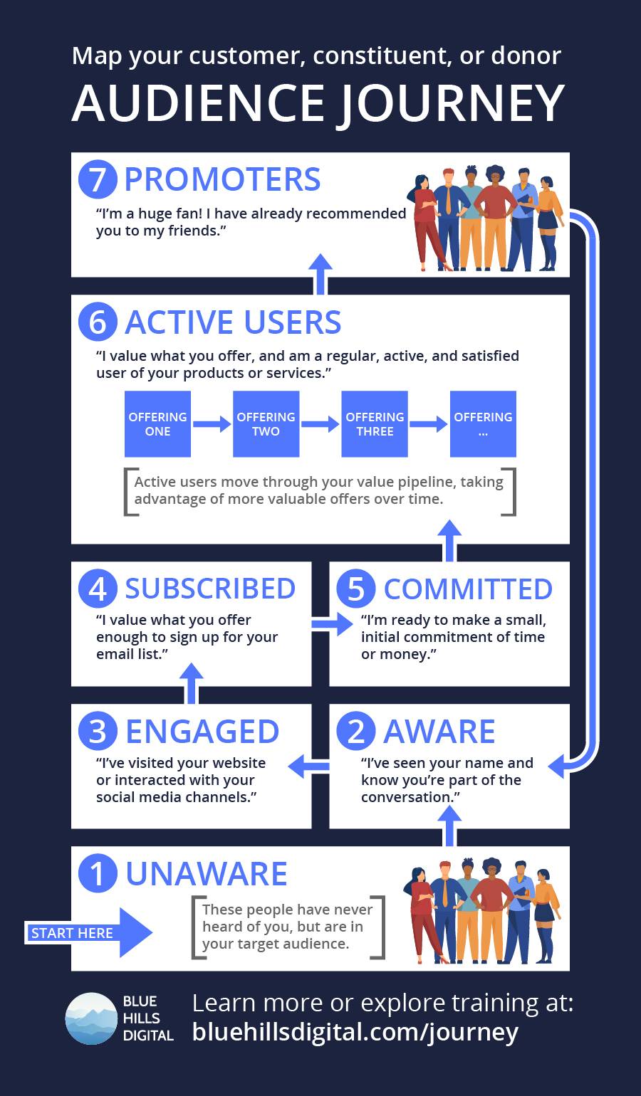 Audience Journey Mapping Framework