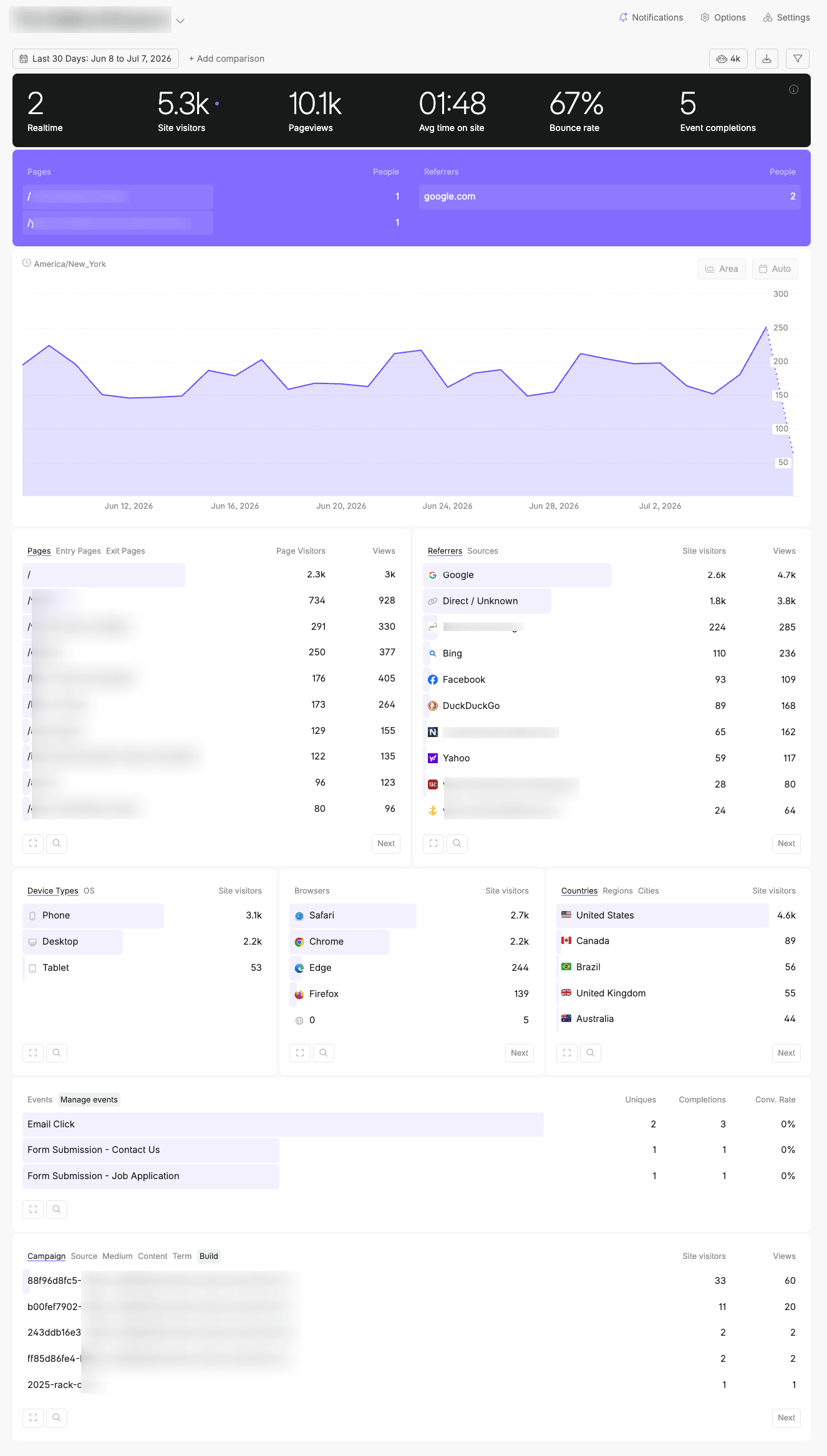 Screenshot of a Fathom Analytics dashboard