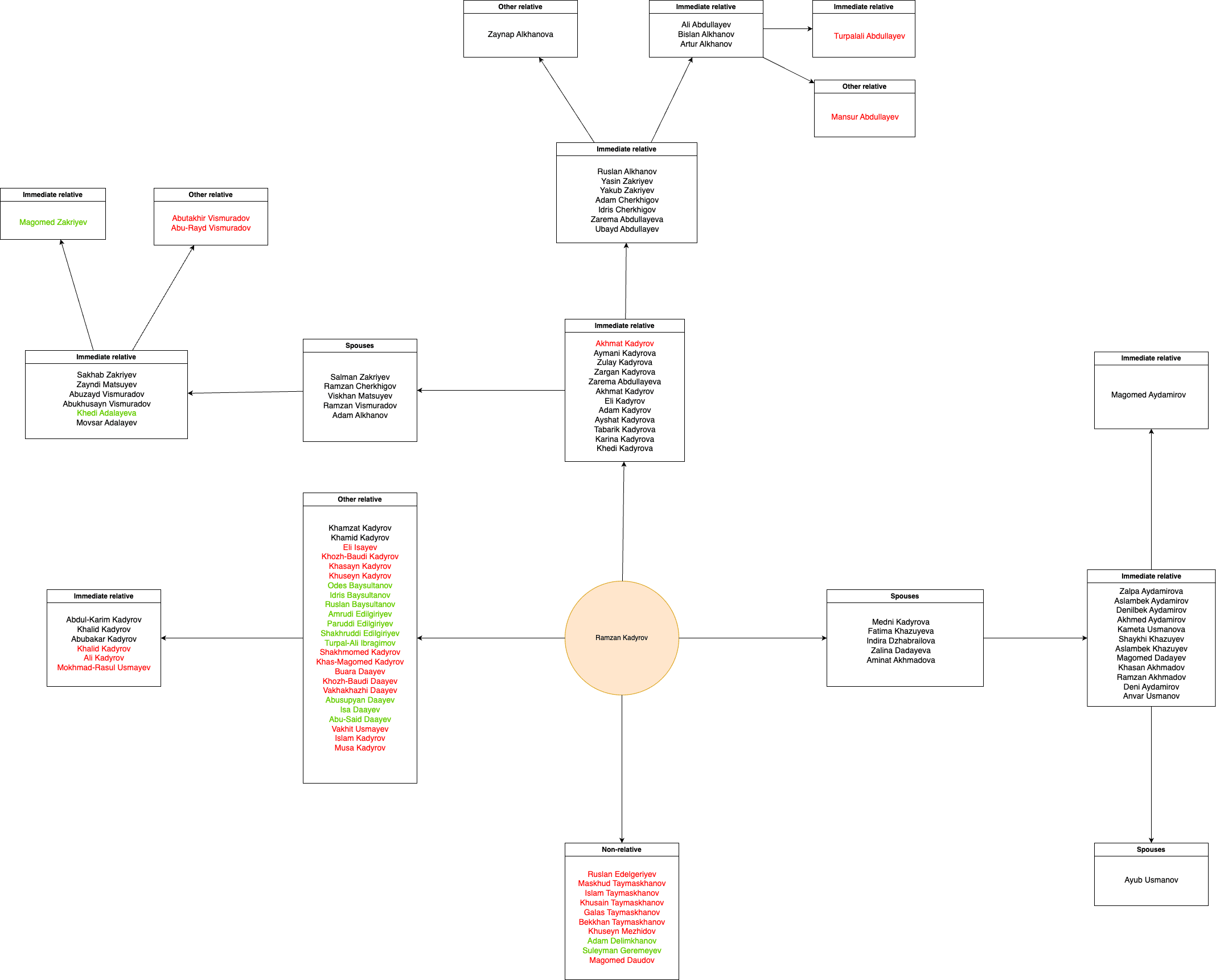 A map of the relationships discussed by Proyekt Media. Actors are grouped by structural categories