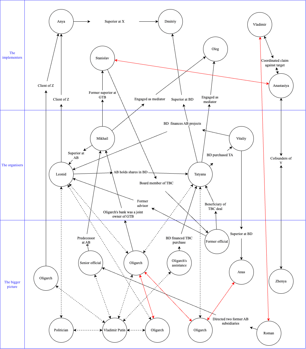 A stylised visualisation of relationships between people involved in a corporate raiding case