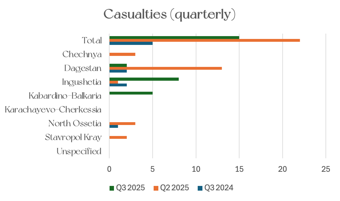 Horizontal bar graph showing the number of casualties in terrorism-related incidents by quarter across the region and within each republic.