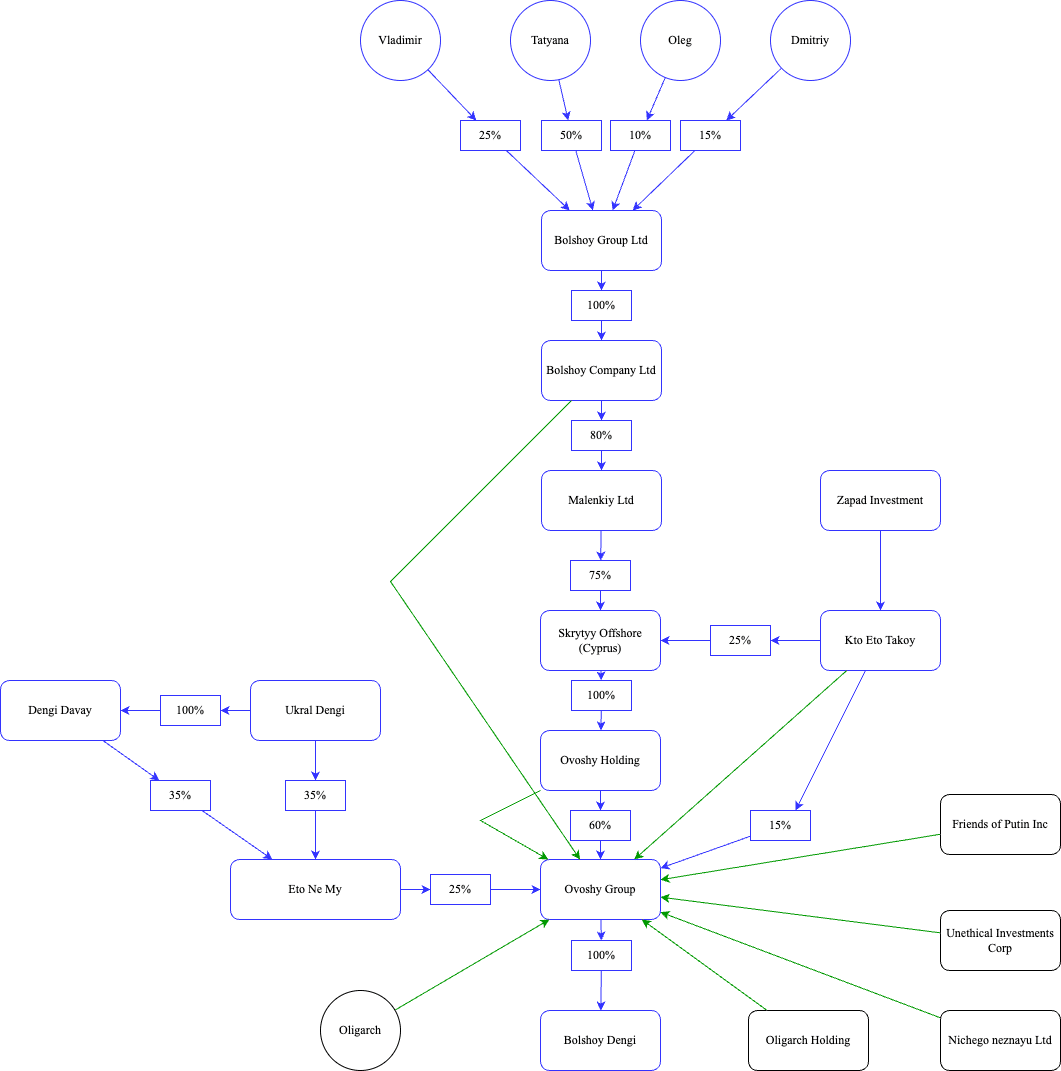 A stylised visualisation of the relationships between corporate entities