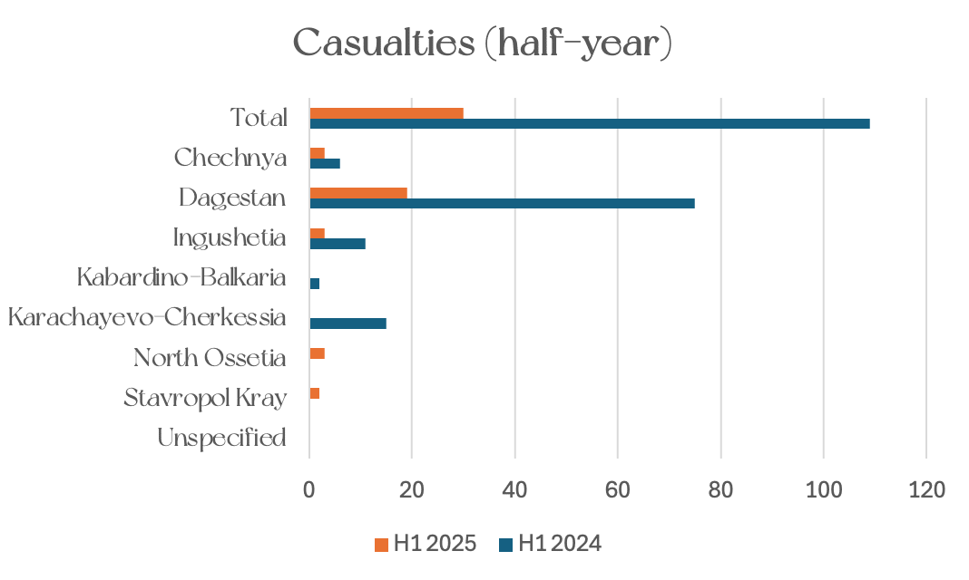 A graph showing the number of casualties  by republic for H1 2025 compared to H1 2024