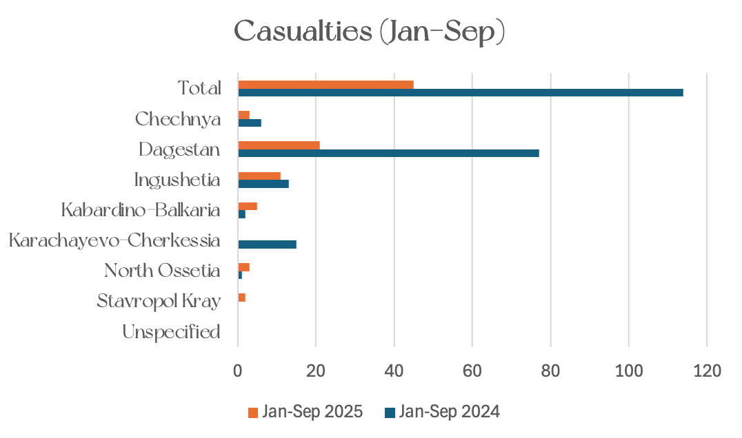 Horizontal bar graph showing the number of casualties from terrorism-related incidents across the region and within each republic between January and September for 2024 and 2025