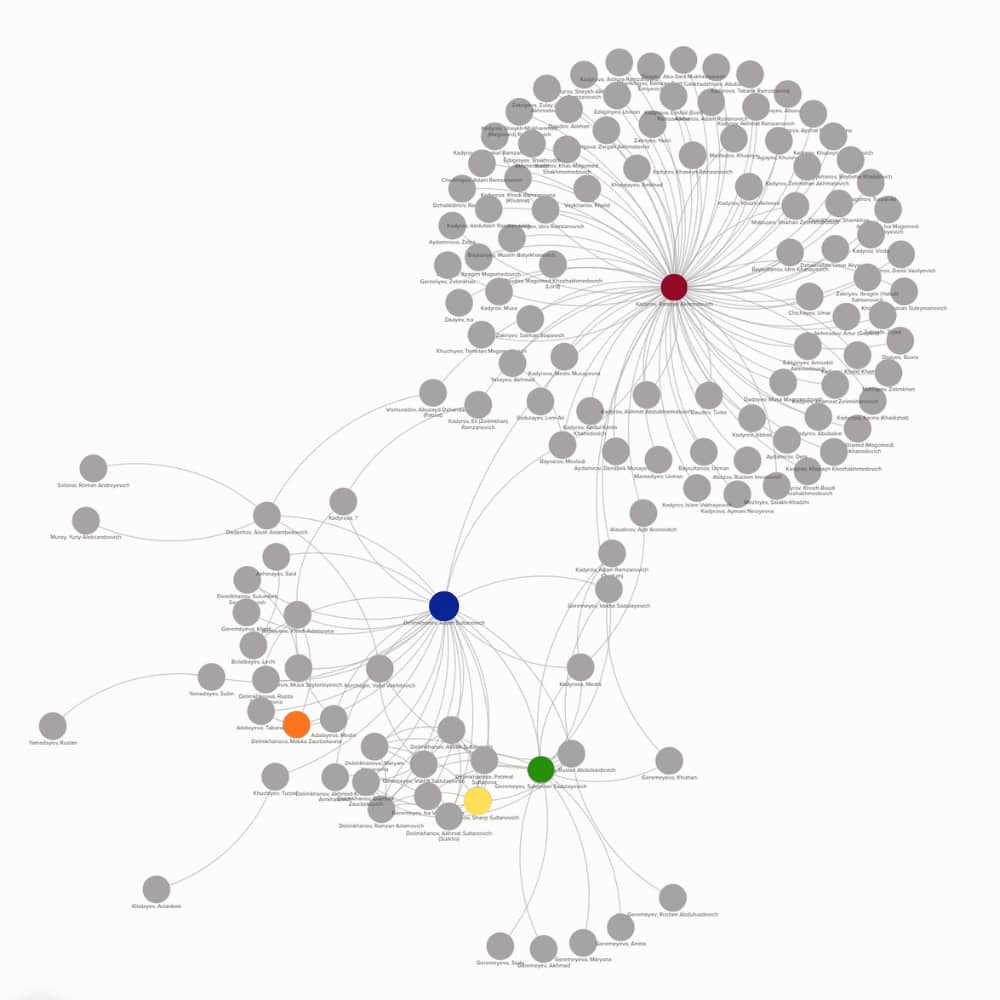 A network map for Adam Delimkhanov, showing his connections and his connections’ connections