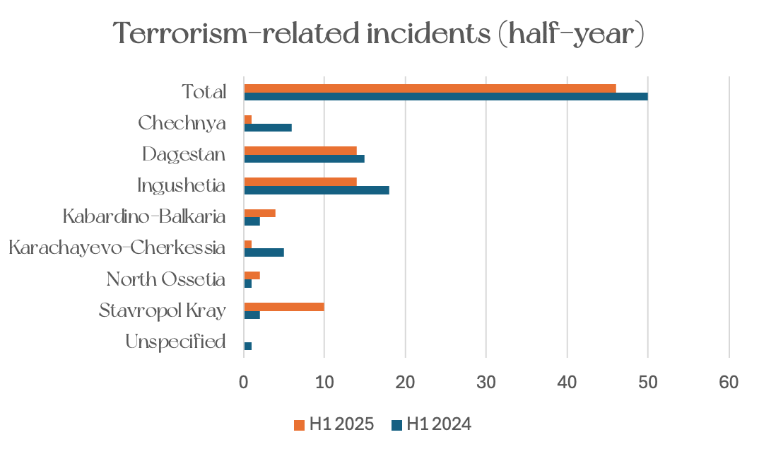A graph showing the number of terrorism-related incidents by republic for H1 2025 compared to H1 2024