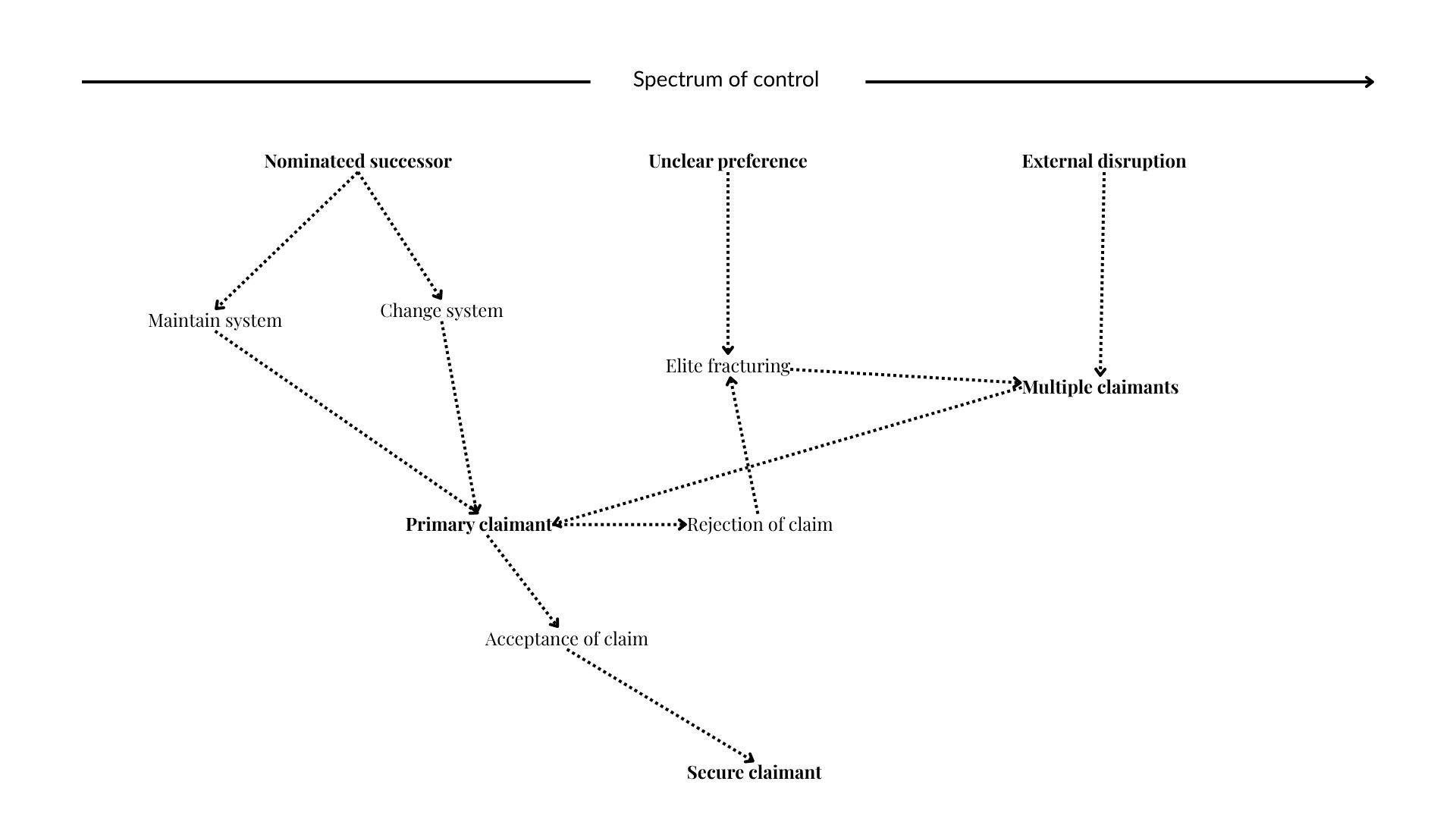 With due apologies for the shortcomings of my ability to produce snazzy visualisations, this image can be read as follows. From left to right, you have **decreasing levels of control maintained by the political centre**, i.e. the Kremlin, over what happens. Less obviously, from top to bottom, we have the passage of time. The top line represents possible starting points, the bottom the desired end-point of all processes.  The **simplest scenario** comes from the left-hand side: The Kremlin nominates a new leader from within the existing Chechen elite; it aims to preserve the current system; and everyone else acquiesces. Tomorrow’s Chechnya consequently looks very much like today’s, with Ramzan’s death causing limited disruption.  The **most chaotic scenario** comes on the right-hand side: Ramzan is forcibly removed from power and the current system is overthrown by external actors. This is essentially an ‘external coup’ scenario.  **In between, you have varying degrees of control and transformation.** The Kremlin could see in Ramzan’s death an opportunity to remake Chechnya and its relationship to the federal centre. The existing elite could also dissent from the perceived trajectory and fracture — either because there is no clear successor or because the proposed successor is not acceptable to them.  All scenarios strive towards the same point: **A single figure able to claim an effective monopoly on power**. This is likely to be true irrespective of the nature of the system or leader that emerges. At issue is how long, complicated, and bloody the road is to that destination.
