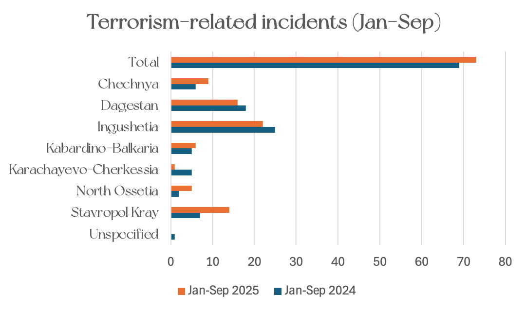 Horizontal bar graph showing the number of terrorism-related incidents across the region and within each republic between January and September for 2024 and 2025
