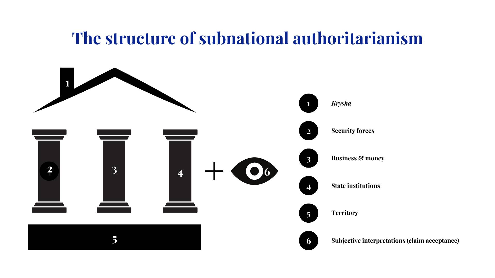 A graphic showing the structure of subnational authoritarianism. A roof represents the krysha’; three pillars represent the security forces, business & money, and state institutions; the foundation represents territory; and an eye captures the idea that power is based on subjective interpretations