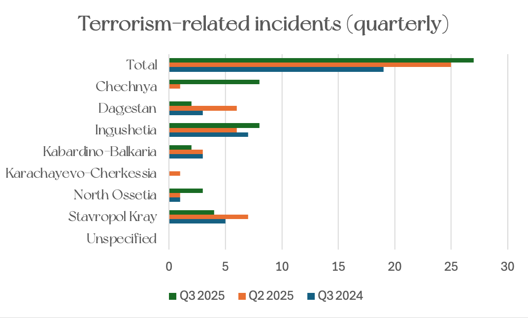 Horizontal bar graph showing the number of terrorism-related incidents by quarter across the region and within each republic.