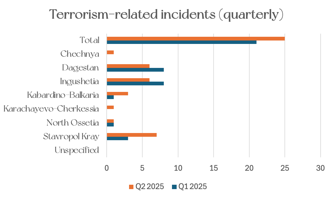 A graph showing the number of terrorism-related incidents by republic for Q2 2025 compared to Q1 2025
