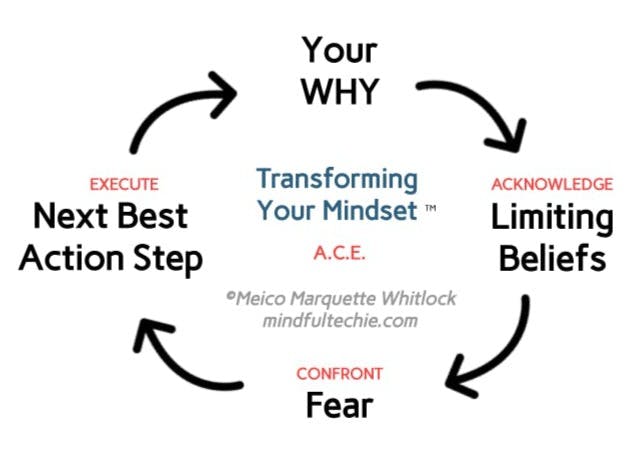 Transforming Your Mindset: Acknowledge. Confront. Execute.