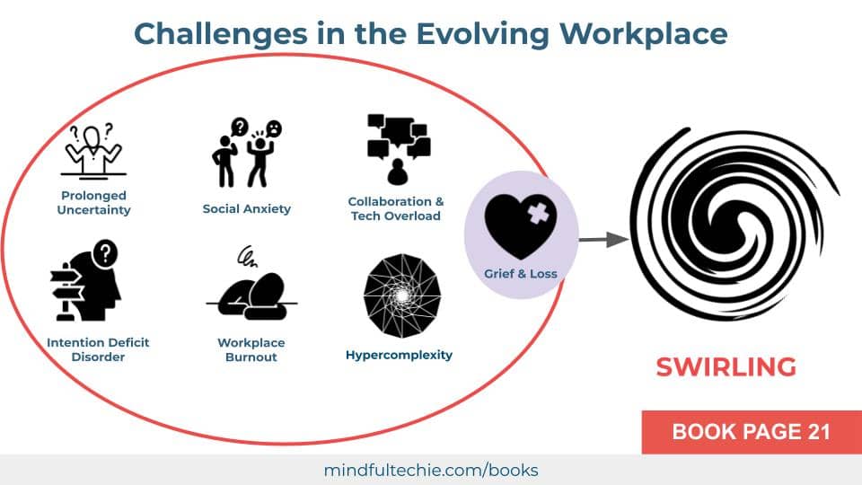 Graphic: Challenges in the Evolving Workplace (Prolong uncertainty, social axniety, collaboration & tech overload, intention deficit disorder, workplace burnout, hypercomplexity, grief—all converge to create swirling) - page 21 | mindfultechie.com/books