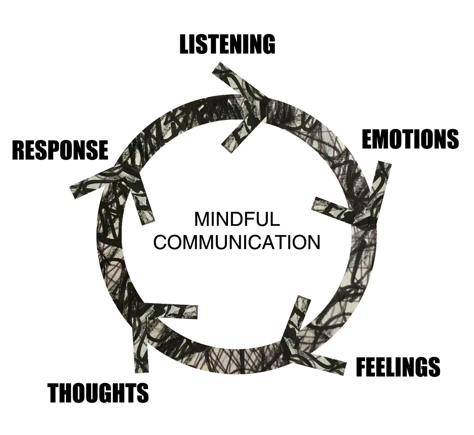 Graphic: Mindful Communication (http://www.creatingmeaning.club/journal/2018/10/12/mindful-communication-with-digify)