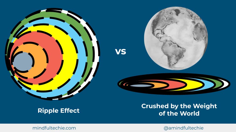 Mindful Changemaker Spheres of Impact Ripples: 1) You, 2) Your Team, 3) Your Organization, 4) Clients/members/constituents, 5) External stakeholders and partners, 6) Sector, 7) World