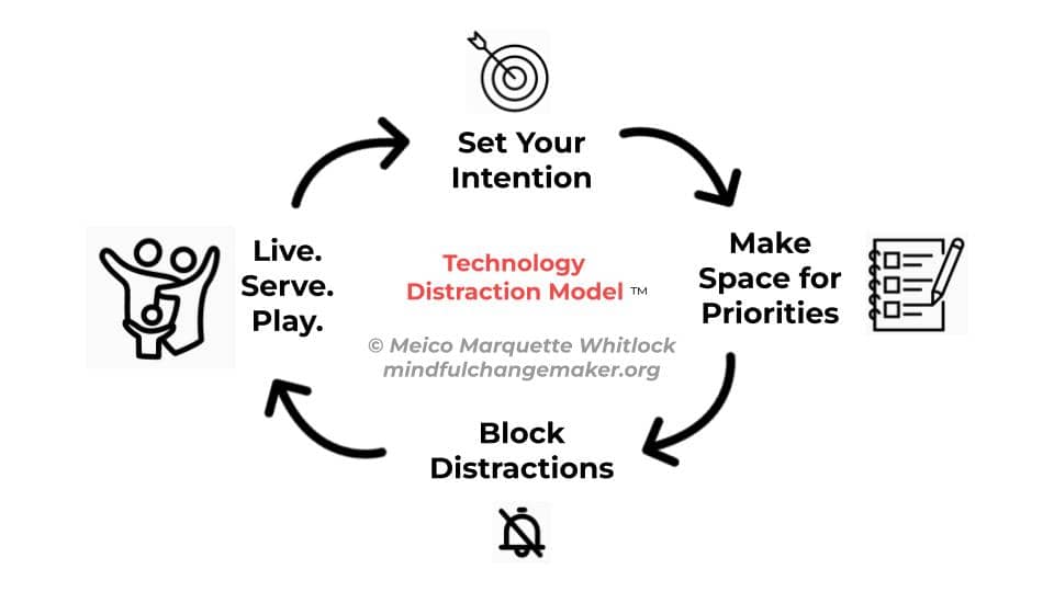 Graphic: Technology Distraction Model™  © Meico Marquette Whitlock, mindfulchangemaker.org