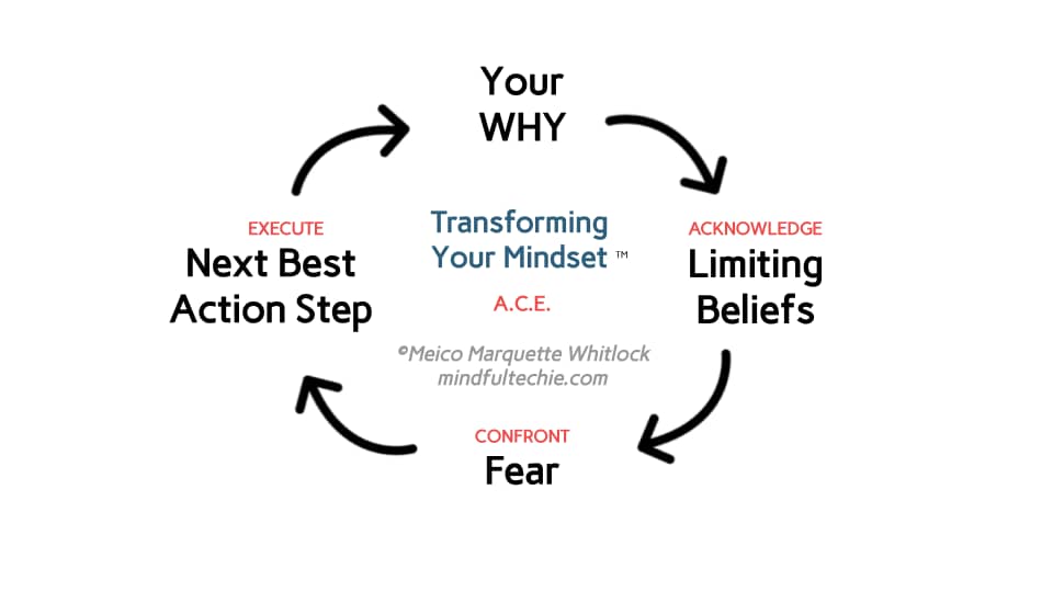 Transform your Mindset: Know your WHY, Acknowledge limiting beliefs, Confront fear, Execute the next best action step