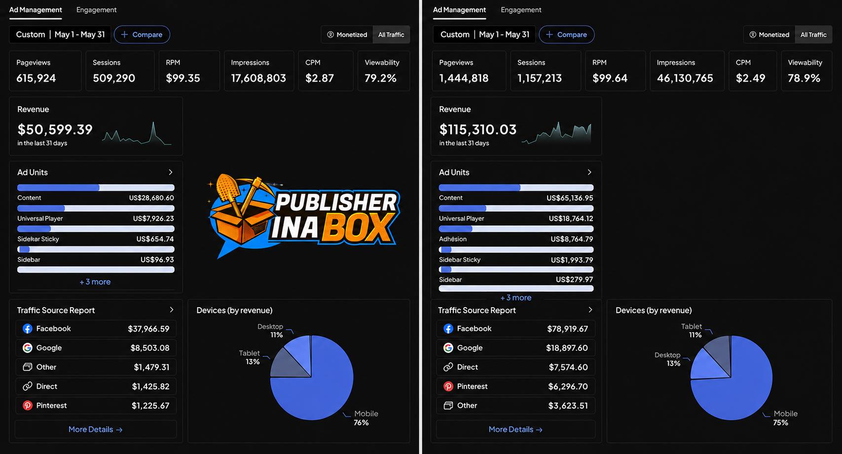 Dashboard screenshots showing Facebook revenue growth from $14,727 to $116,886 across two content sites in a single month