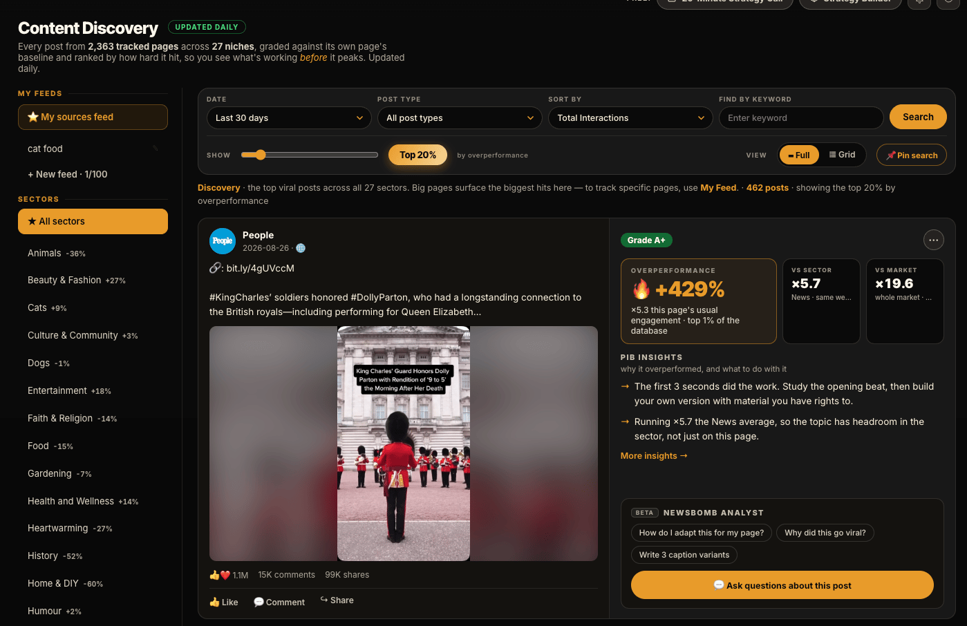 The Content Discovery screen in NewsBomb Ultra, showing a graded post and sector trends