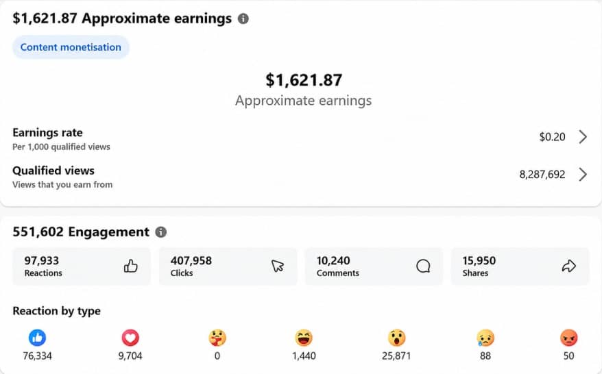 Payout receipt showing $1,621.87 earned from 8,287,692 qualified views through Facebook Content Monetization