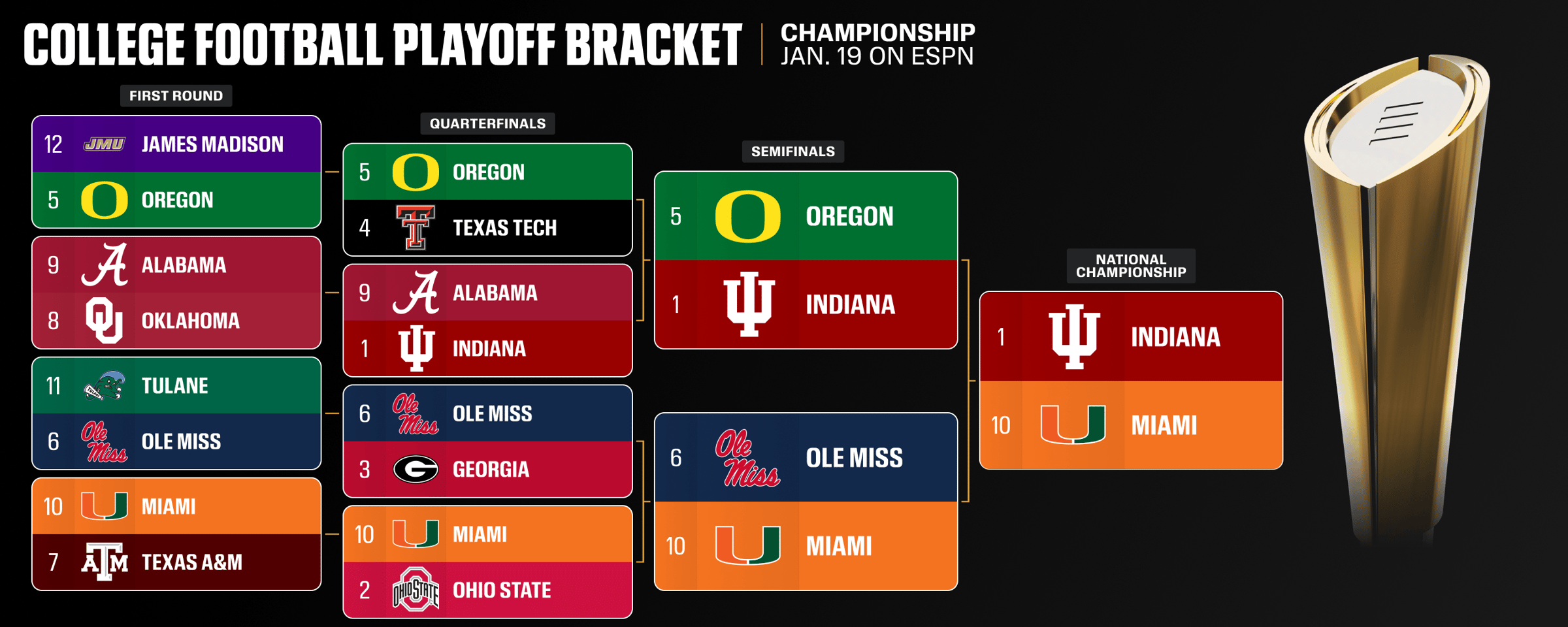 An ESPN/CFP graphic for the 2025-26 CFP final.